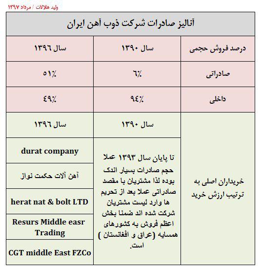 تحلیل ذوب آهن اصفهان