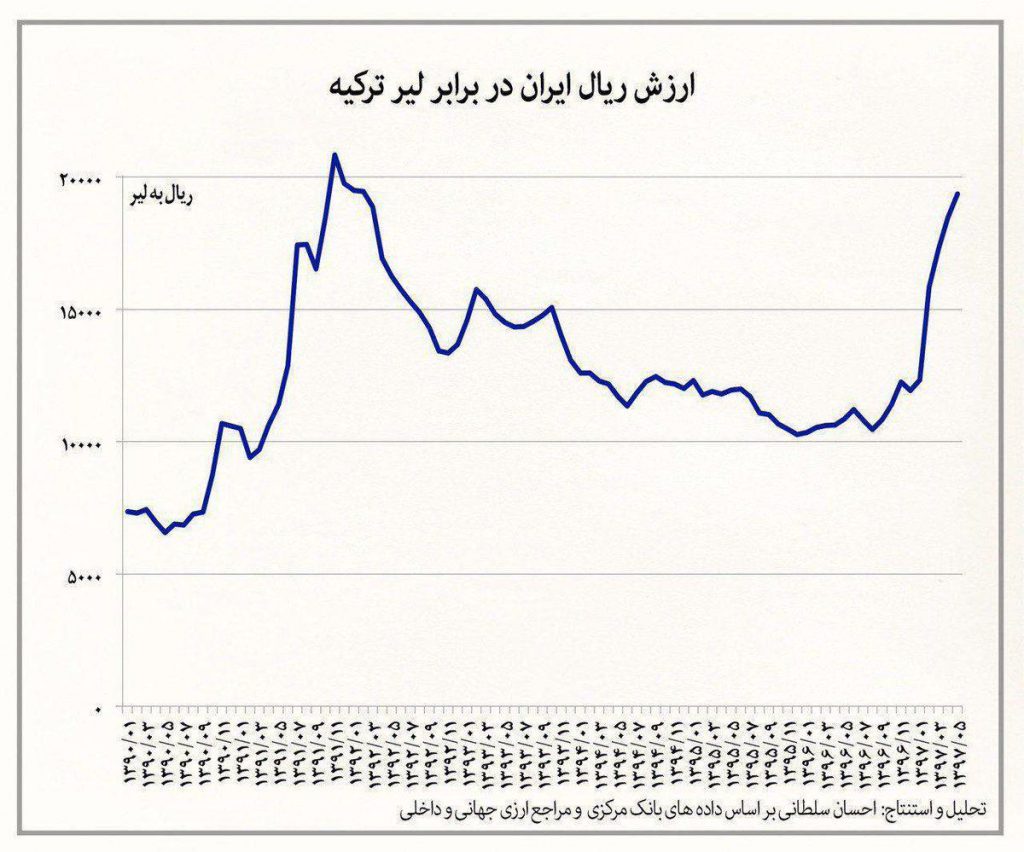 لیر به ریال