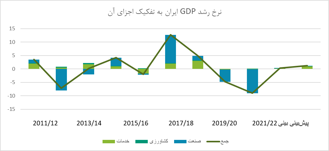 اقتصاد ایران در سال 99