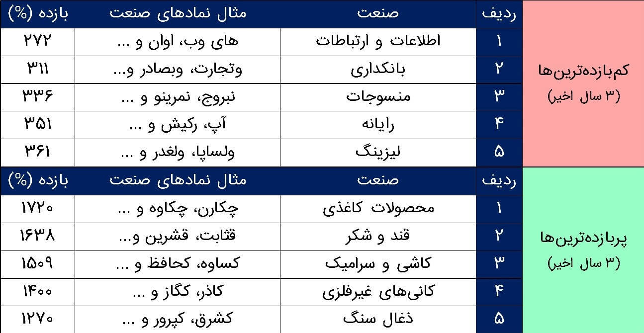 پربازده‌ترین و کم بازده‌ترین صنایع بورس