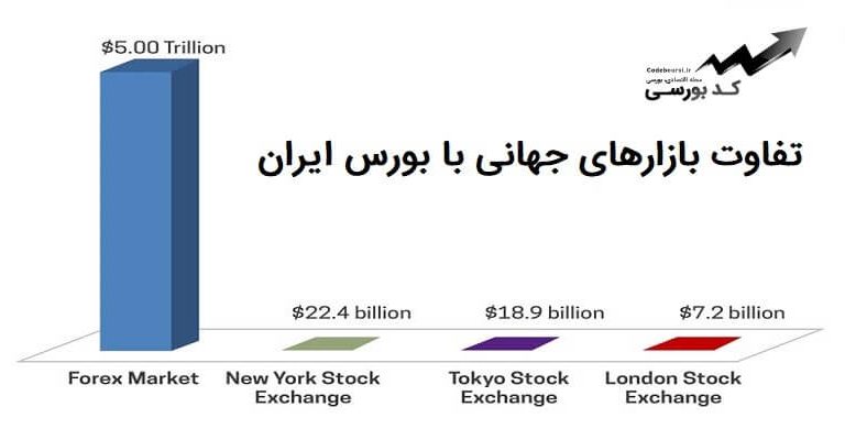 تفاوت بازارهای جهانی با بورس ایران