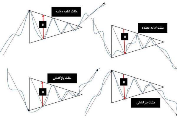 الگوی مثلث در بورس – الگوی مثلث در تحلیل تکنیکال چیست و انواع آن کدام است؟