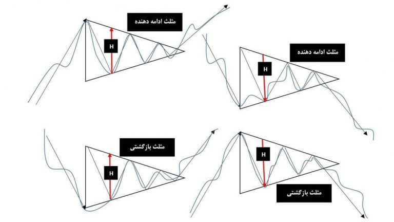 الگوی مثلث در بورس