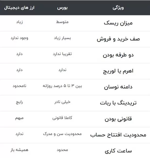 سرمایه گذاری در بیت کوین یا بورس