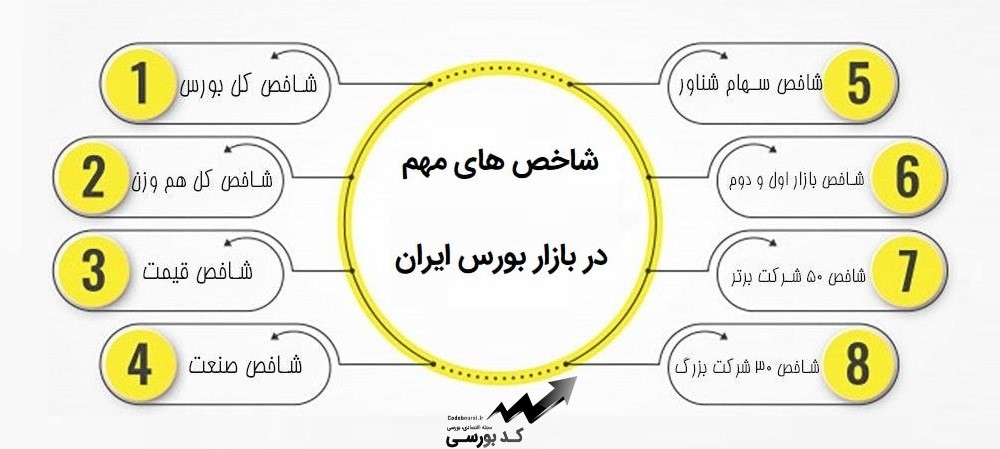 انواع شاخص های بورس اوراق بهادار تهران