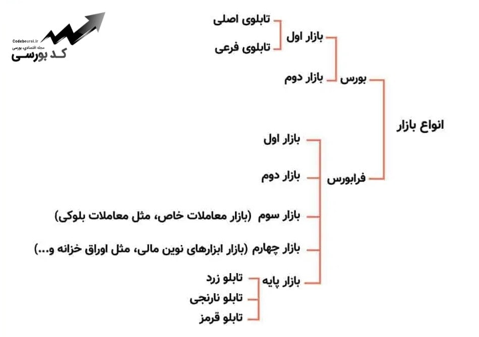 معرفی انواع تابلوهای بورس