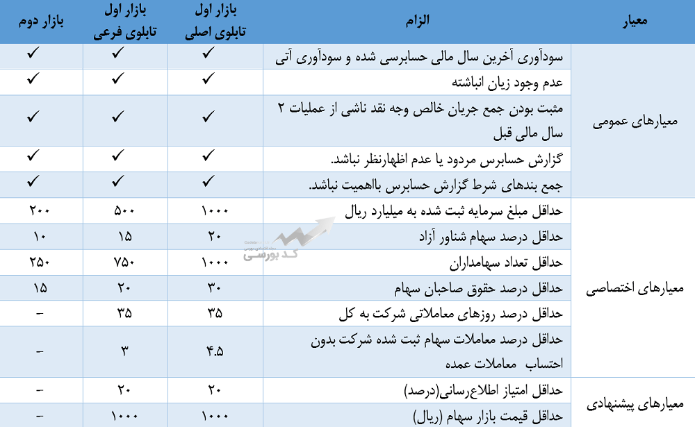 تابلوی بازار بورس