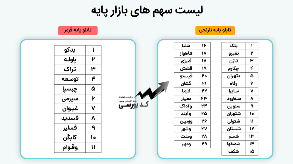 لیست سهم های بازار پایه